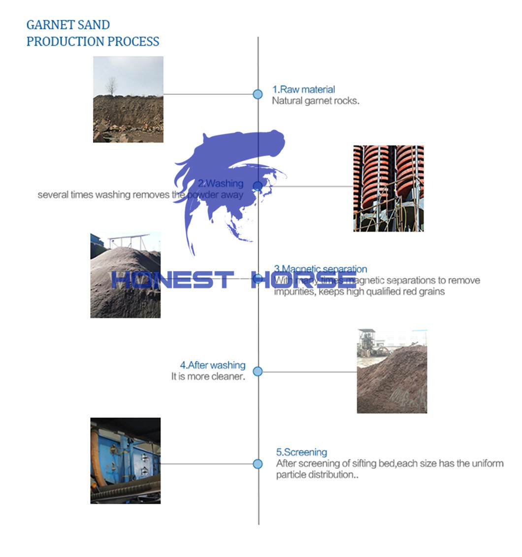 Honest Horse garnet sand processing technology:
